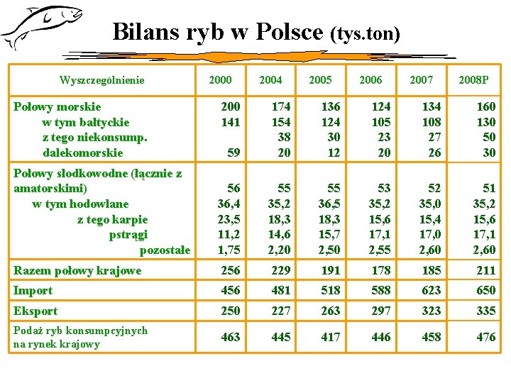 Bilans ryb w Polsce (tys. ton) Wyszczególnienie Połowy morskie w tym bałtyckie z tego