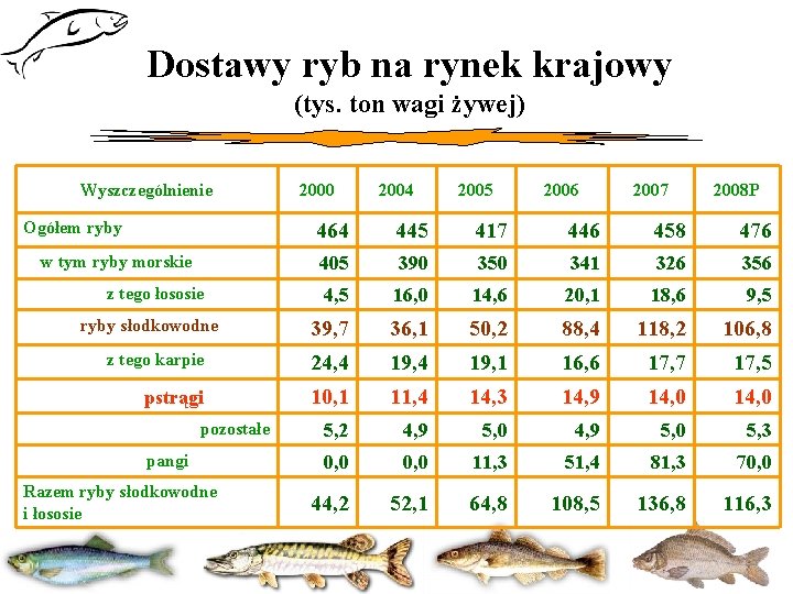 Dostawy ryb na rynek krajowy (tys. ton wagi żywej) Wyszczególnienie 2000 2004 2005 2006