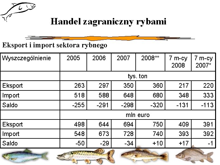 Handel zagraniczny rybami Eksport i import sektora rybnego Wyszczególnienie 2005 2006 2007 2008** 7