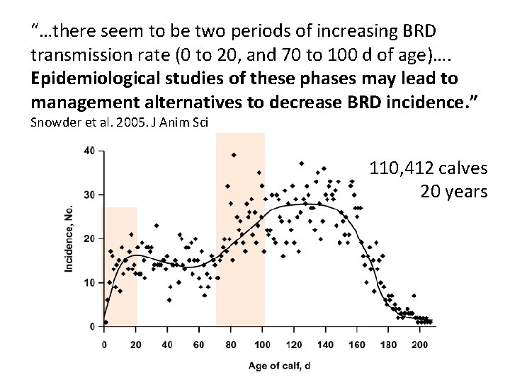 “…there seem to be two periods of increasing BRD transmission rate (0 to 20,