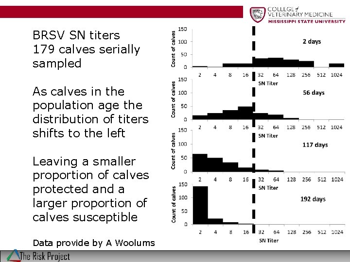 BRSV SN titers 179 calves serially sampled As calves in the population age the