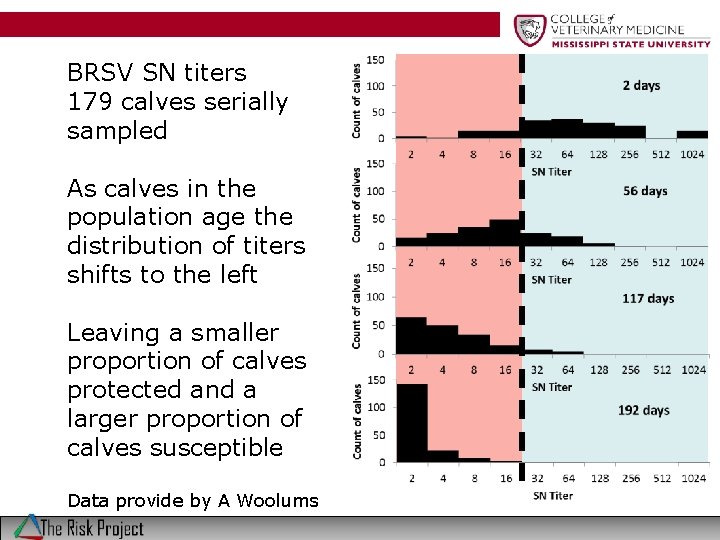 BRSV SN titers 179 calves serially sampled As calves in the population age the