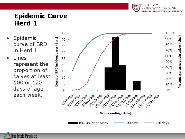 Epidemic Curve Herd 1 • Epidemic curve of BRD in Herd 1. • Lines