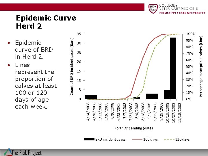 Epidemic Curve Herd 2 • Epidemic curve of BRD in Herd 2. • Lines