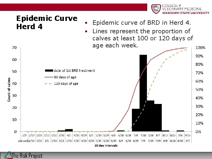 Epidemic Curve Herd 4 • Epidemic curve of BRD in Herd 4. • Lines