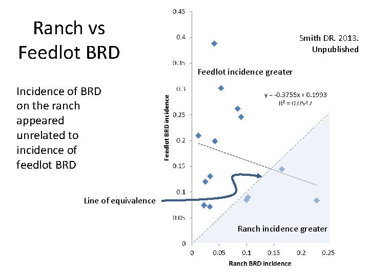 Ranch vs Feedlot BRD Smith DR. 2013. Unpublished Feedlot incidence greater Incidence of BRD