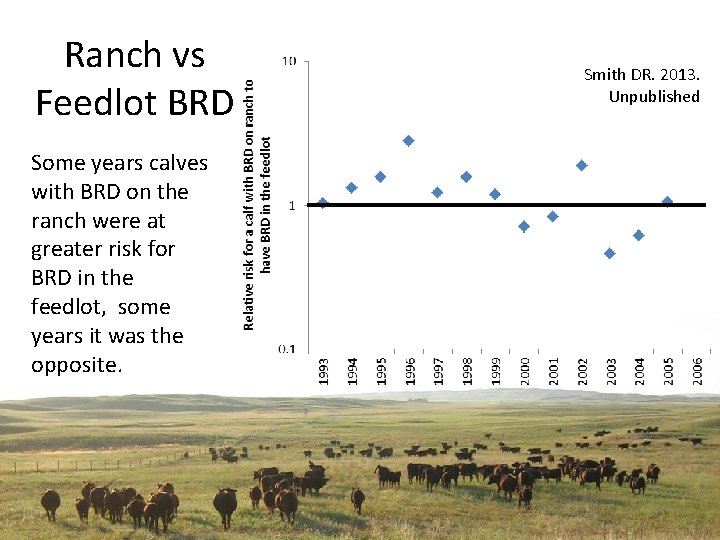 Ranch vs Feedlot BRD Some years calves with BRD on the ranch were at