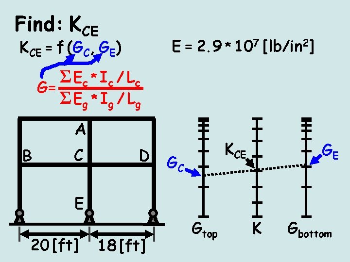 Find: KCE E = 2. 9 * 107 [lb/in 2] KCE = f (GC,