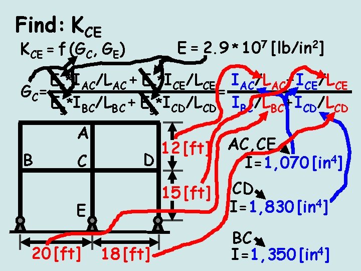 Find: KCE E = 2. 9 * 107 [lb/in 2] KCE = f (GC,