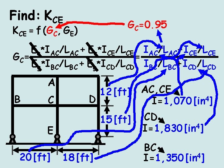 Find: KCE GC=0. 95 KCE = f (GC, GE) Ec*IAC/LAC + Ec*ICE/LCE IAC/LAC+ICE/LCE G