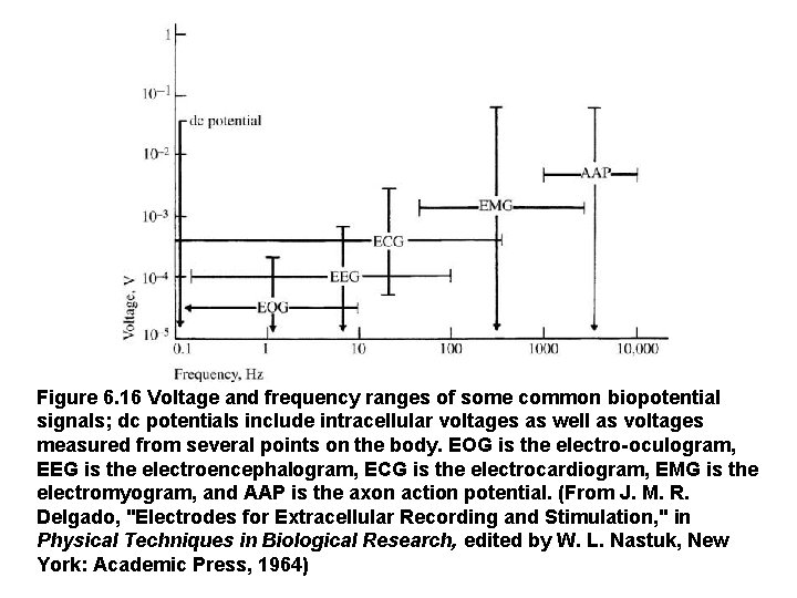 Figure 6. 16 Voltage and frequency ranges of some common biopotential signals; dc potentials