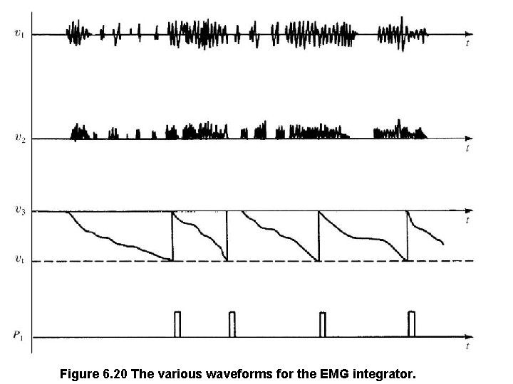 Figure 6. 20 The various waveforms for the EMG integrator. 