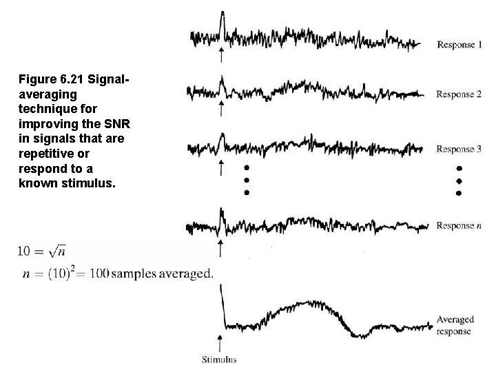 Figure 6. 21 Signalaveraging technique for improving the SNR in signals that are repetitive