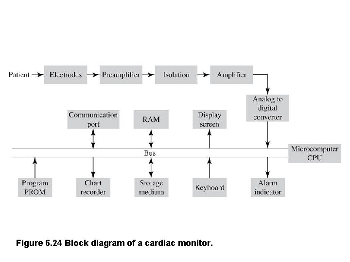 Figure 6. 24 Block diagram of a cardiac monitor. 