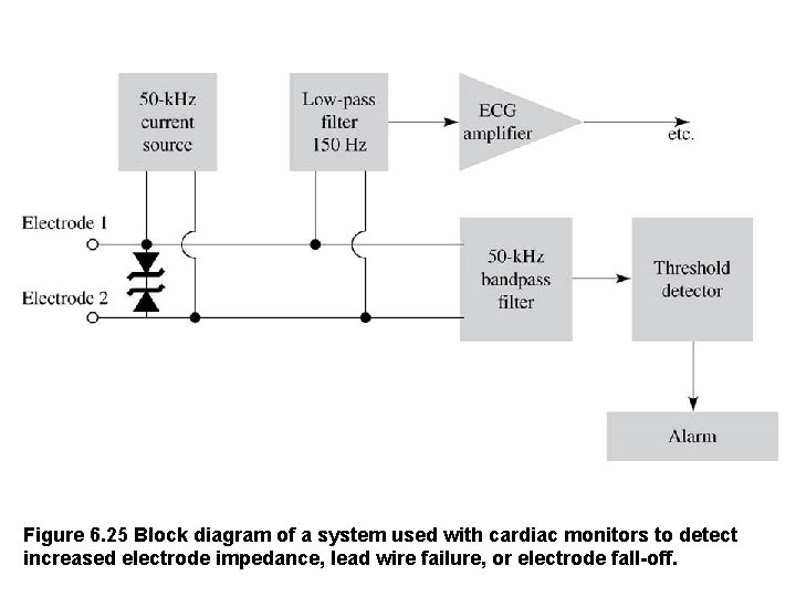 Figure 6. 25 Block diagram of a system used with cardiac monitors to detect