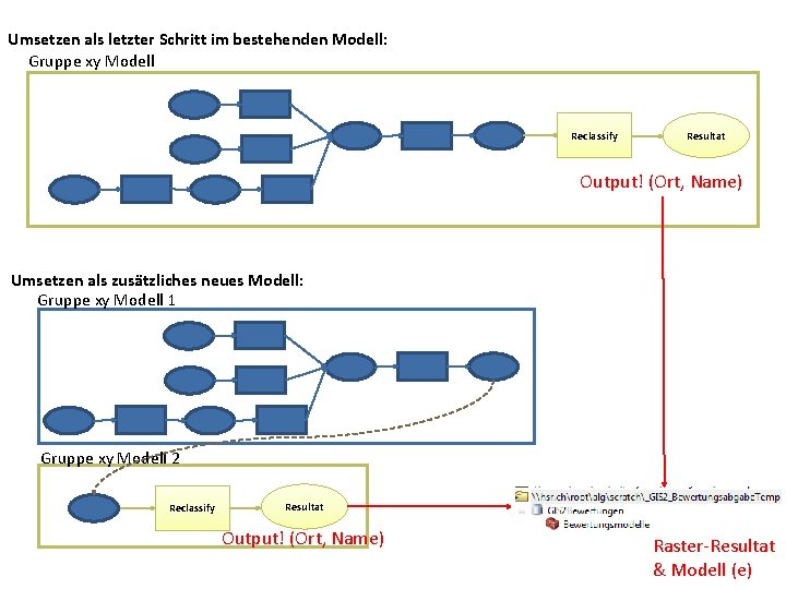 Umsetzen als letzter Schritt im bestehenden Modell: Gruppe xy Modell Reclassify Resultat Output! (Ort,