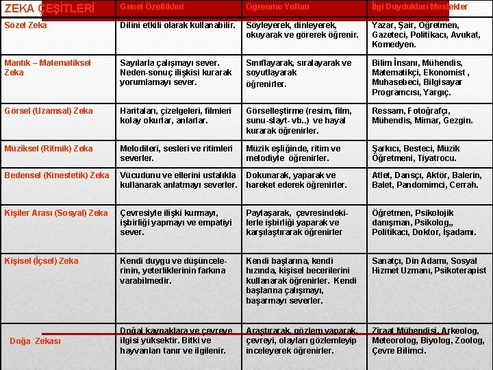 ZEKA ÇEŞİTLERİ Genel Özellikleri Öğrenme Yolları İlgi Duydukları Meslekler Sözel Zeka Dilini etkili olarak