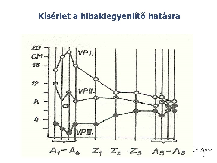 Kísérlet a hibakiegyenlítő hatásra © 