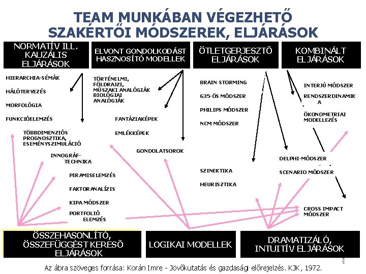 TEAM MUNKÁBAN VÉGEZHETŐ SZAKÉRTŐI MÓDSZEREK, ELJÁRÁSOK NORMATÍV ILL. KAUZÁLIS ELJÁRÁSOK HIERARCHIA SÉMÁK ELVONT GONDOLKODÁST