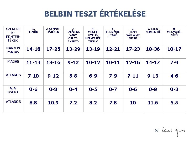 BELBIN TESZT ÉRTÉKELÉSE ELNÖK 1. 2. CSAPAT JÁTÉKOS 3. PALÁNTA, VAGY ÖTLET GYÁRTÓ 4.