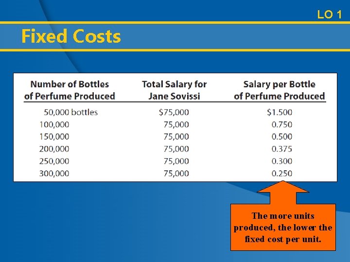 LO 1 Fixed Costs The more units produced, the lower the fixed cost per