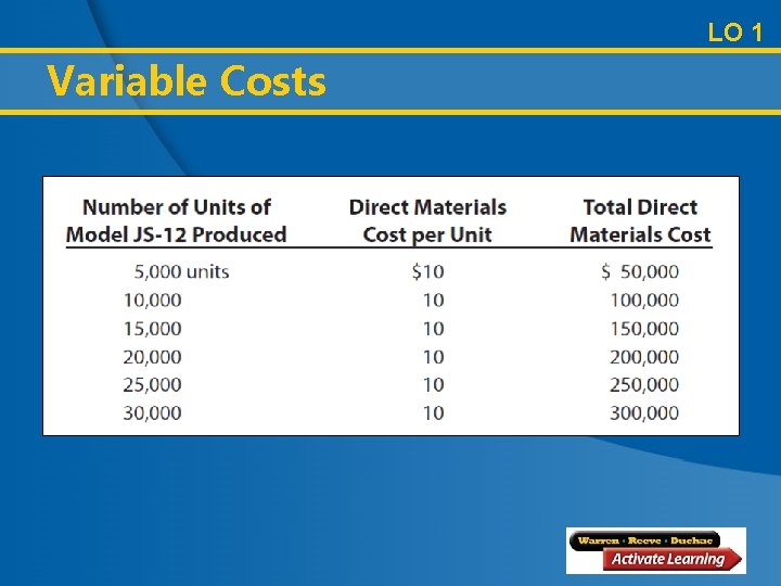 LO 1 Variable Costs 