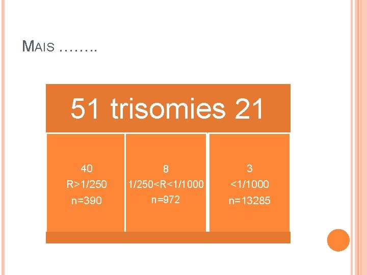 MAIS ……. . 51 trisomies 21 40 R>1/250 n=390 8 1/250<R<1/1000 n=972 3 <1/1000