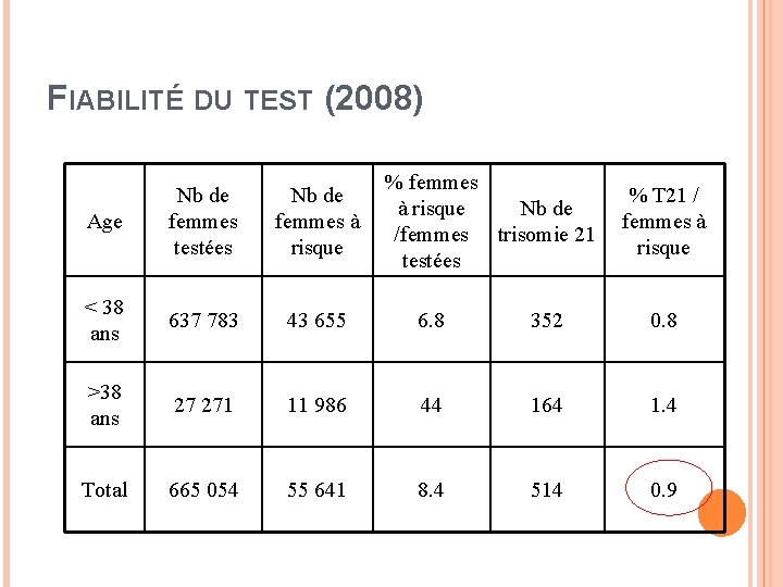 FIABILITÉ DU TEST (2008) % femmes Nb de à risque /femmes trisomie 21 testées