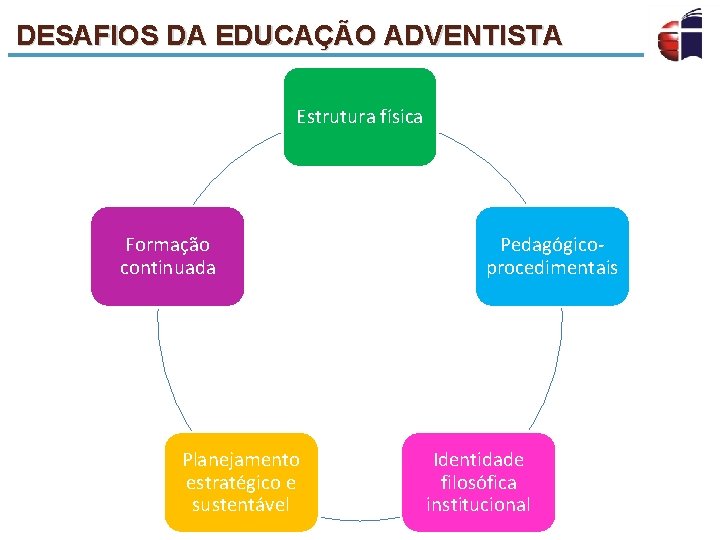 DESAFIOS DA EDUCAÇÃO ADVENTISTA Estrutura física Formação continuada Planejamento estratégico e sustentável Pedagógicoprocedimentais Identidade