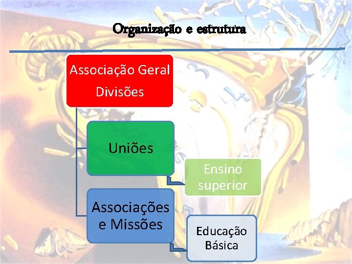 Organização e estrutura Associação Geral Divisões Uniões Ensino superior Associações e Missões Educação Básica