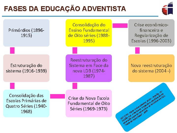 FASES DA EDUCAÇÃO ADVENTISTA Primórdios (18961915) Consolidação do Ensino Fundamental de Oito séries (19881995)
