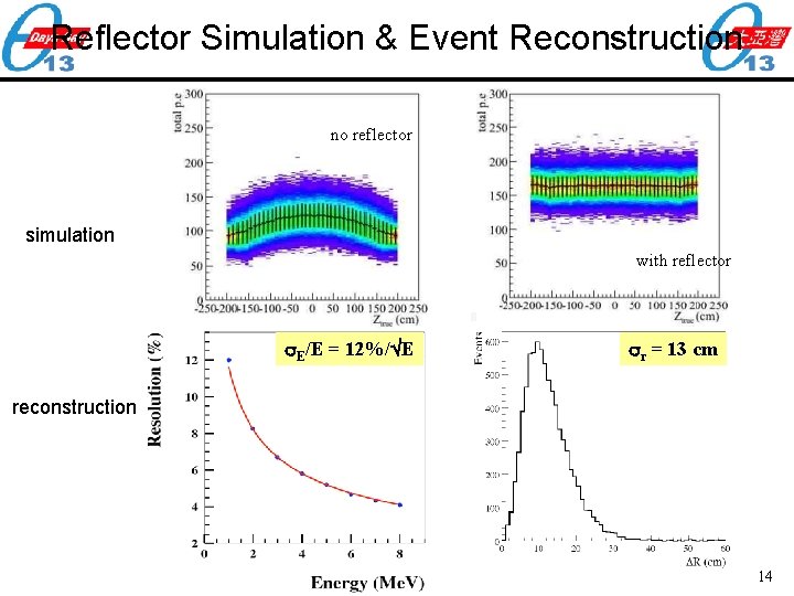 Reflector Simulation & Event Reconstruction no reflector simulation with reflector s. E/E = 12%/
