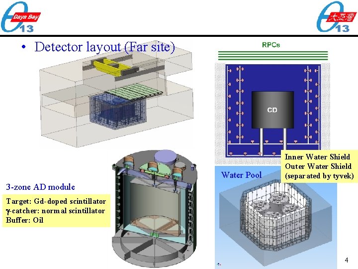  • Detector layout (Far site) Water Pool Inner Water Shield Outer Water Shield