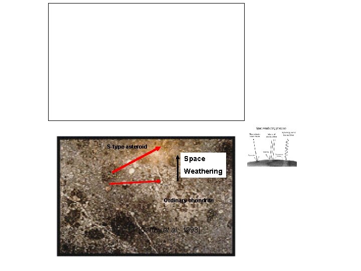 S-type asteroid Space Weathering Ordinary chondrite [Gaffey et al. , 1993] 