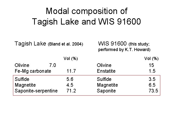 Modal composition of Tagish Lake and WIS 91600 Tagish Lake (Bland et al. 2004)