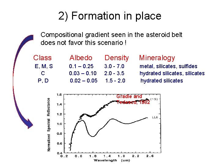 2) Formation in place Compositional gradient seen in the asteroid belt does not favor