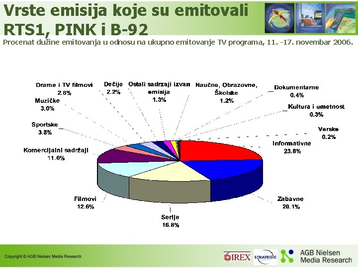 Vrste emisija koje su emitovali RTS 1, PINK i B-92 Procenat dužine emitovanja u