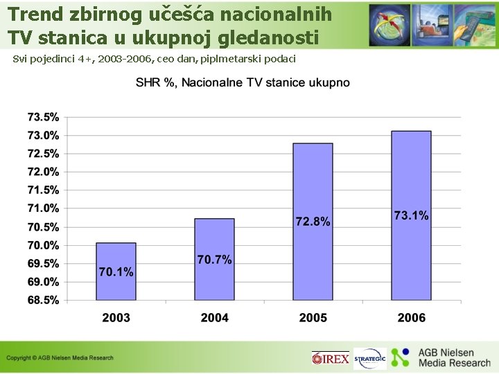 Trend zbirnog učešća nacionalnih TV stanica u ukupnoj gledanosti Svi pojedinci 4+, 2003 -2006,