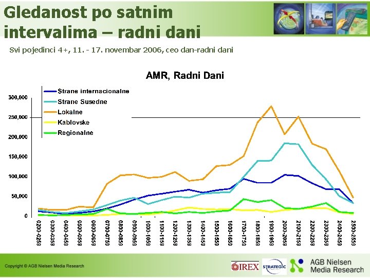 Gledanost po satnim intervalima – radni dani Svi pojedinci 4+, 11. - 17. novembar