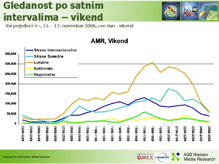 Gledanost po satnim intervalima – vikend Svi pojedinci 4+, 11. - 17. novembar 2006,