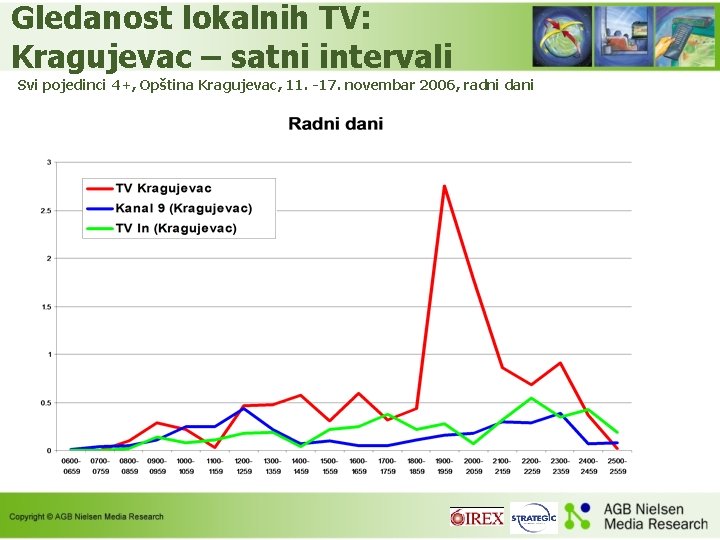 Gledanost lokalnih TV: Kragujevac – satni intervali Svi pojedinci 4+, Opština Kragujevac, 11. -17.