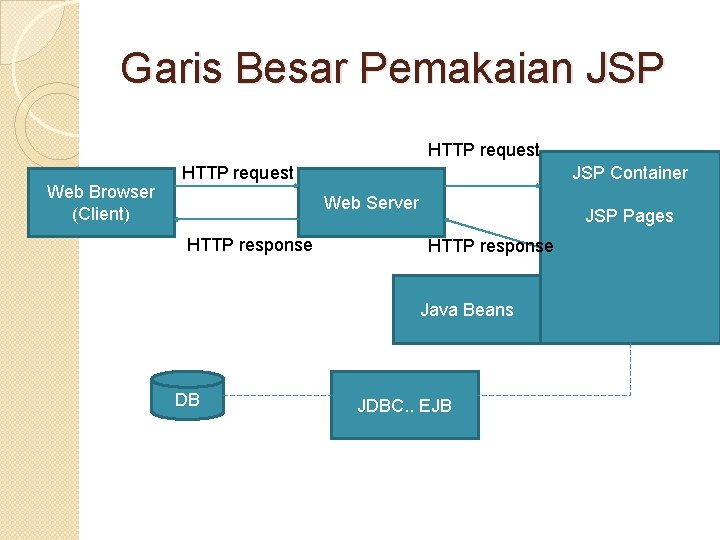 Garis Besar Pemakaian JSP HTTP request Web Browser (Client) HTTP request JSP Container Web