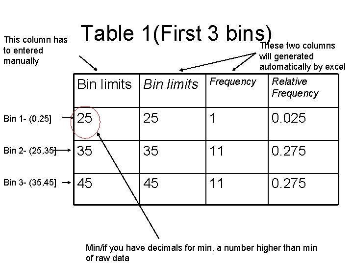 This column has to entered manually Table 1(First 3 bins) These two columns will