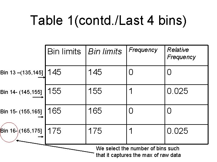 Table 1(contd. /Last 4 bins) Bin limits Frequency Relative Frequency Bin 13 –(135, 145]