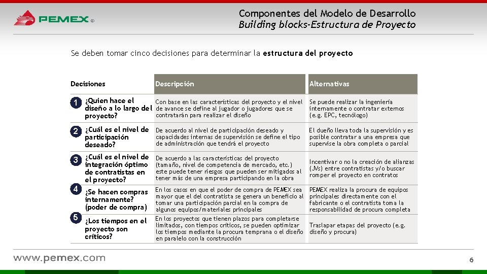 Componentes del Modelo de Desarrollo Building blocks-Estructura de Proyecto Se deben tomar cinco decisiones