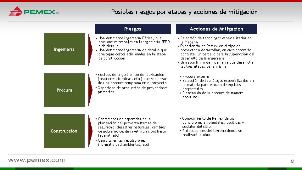 Posibles riesgos por etapas y acciones de mitigación Ingeniería Procura Construcción Riesgos Acciones de