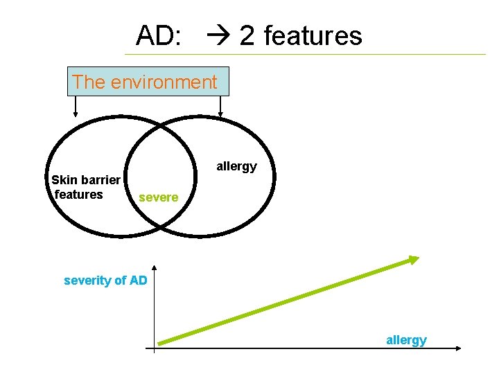 AD: 2 features The environment Skin barrier features allergy severe severity of AD allergy