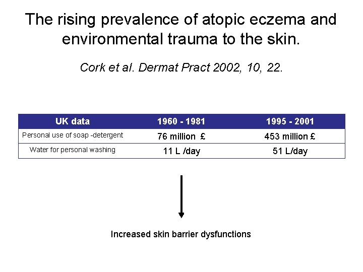 The rising prevalence of atopic eczema and environmental trauma to the skin. Cork et