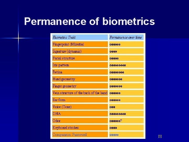 Permanence of biometrics [1] 