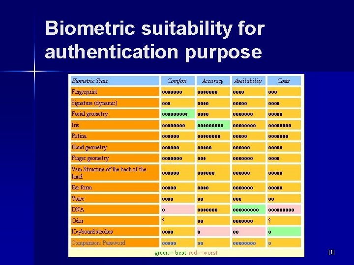 Biometric suitability for authentication purpose [1] 
